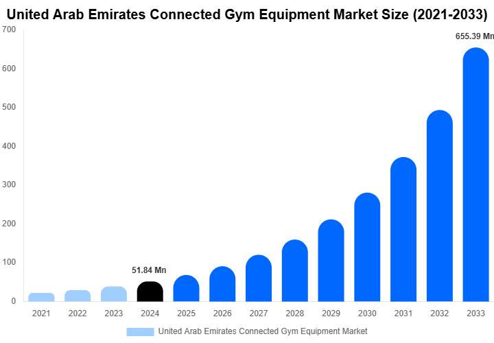 United Arab Emirates Connected Gym Equipment Market Size And Share Report By 2033