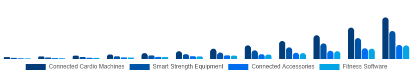 United Arab Emirates Connected Gym Equipment Market Product Type 2025-2033
