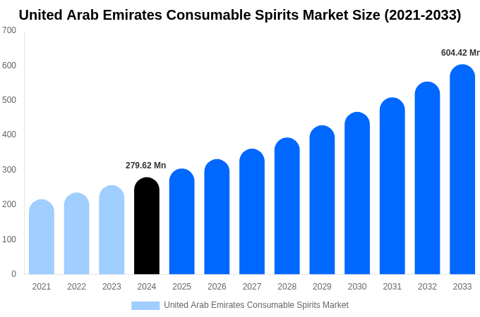 United Arab Emirates Consumable Spirits Market Size, Share & Growth Report By 2033