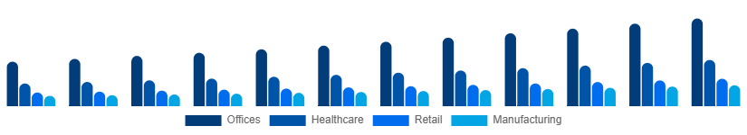 United Arab Emirates Contract Cleaning Services Market End-User 2025-2033