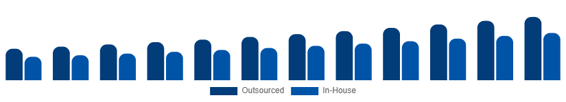 United Arab Emirates Contract Cleaning Services Market Service Model 2025-2033
