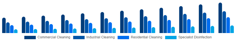 United Arab Emirates Contract Cleaning Services Market Service Type 2025-2033