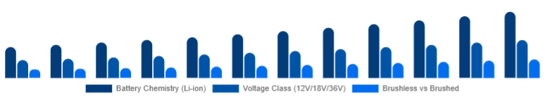 United Arab Emirates Cordless Power Tools Market Battery & Drive Tech 2025-2033