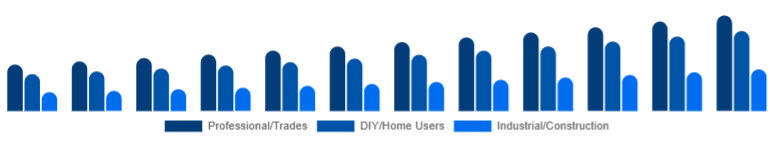 United Arab Emirates Cordless Power Tools Market End-user 2025-2033