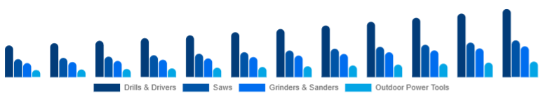 United Arab Emirates Cordless Power Tools Market Tool Category 2025-2033