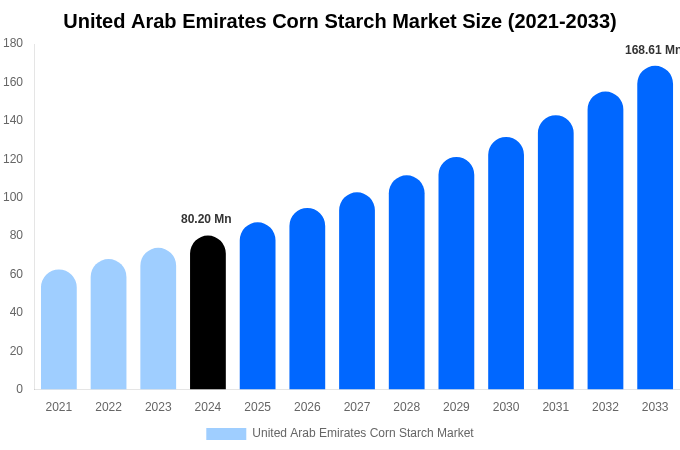 United Arab Emirates Corn Starch Market Size Report By 2033