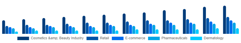 United Arab Emirates Cosmetic CDMO and CMO Market Application 2025-2033