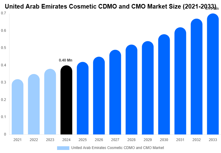 United Arab Emirates Cosmetic CDMO and CMO Market Overview