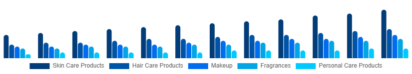 United Arab Emirates Cosmetic CDMO and CMO Market Type 2025-2033