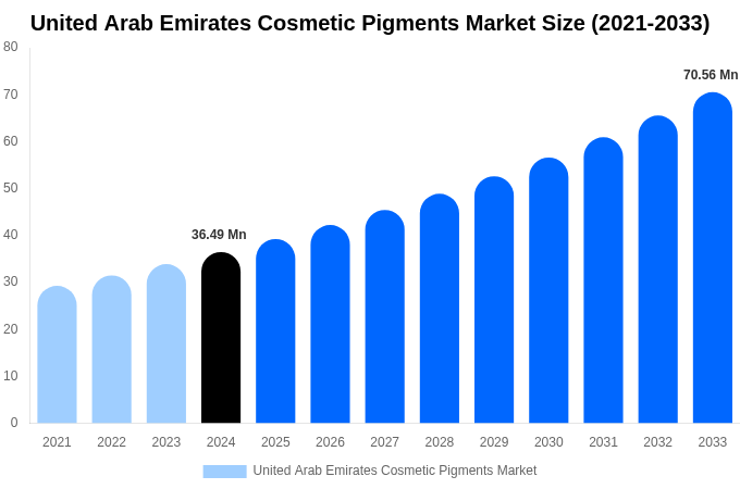 United Arab Emirates Cosmetic Pigments Market Size Report By 2033