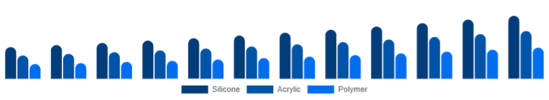 United Arab Emirates Cosmetic Prosthetics Market Material 2025-2033