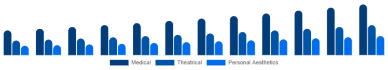 United Arab Emirates Cosmetic Prosthetics Market User 2025-2033