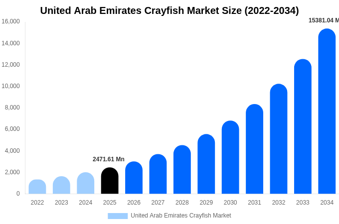 United Arab Emirates Crayfish Market Size, Trends & Forecast Analysis (2026-2034)