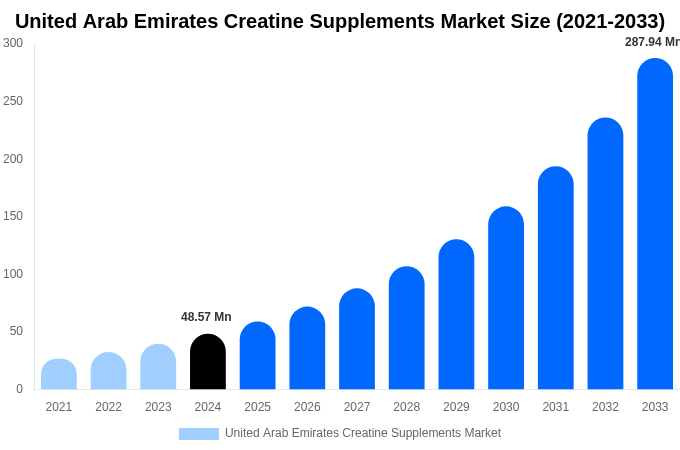 United Arab Emirates Creatine Supplements Market Size, Share | Growth Analysis By [2033]