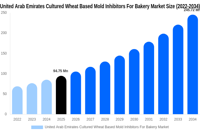 United Arab Emirates Cultured Wheat Based Mold Inhibitors For Bakery Market Size, Share & Growth Report By 2034