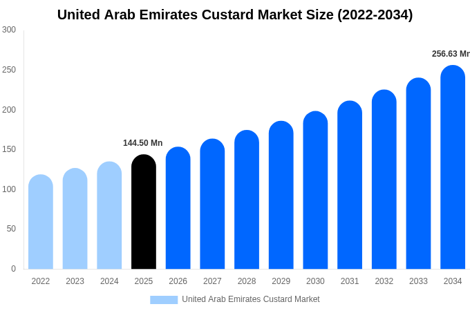 United Arab Emirates Custard Market Size, Share & Growth Report By [2034]