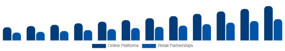 United Arab Emirates Customizable Clothing Market Channels 2025-2033