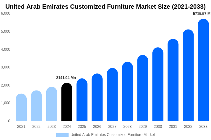 United Arab Emirates Customized Furniture Market Size, Share & Growth Report By 2033