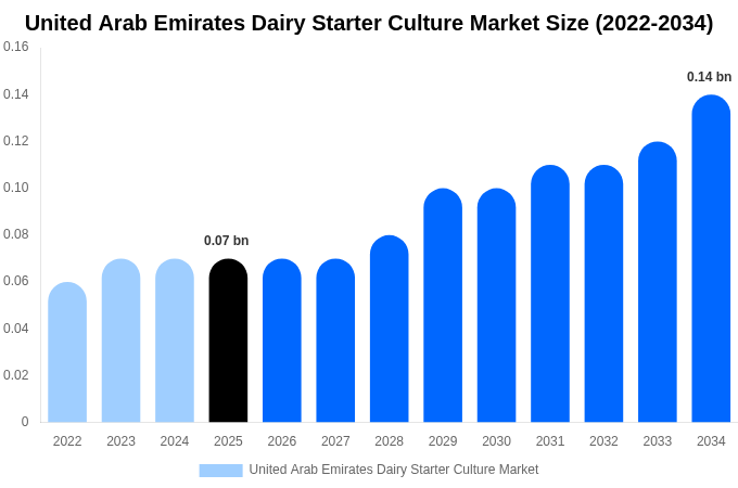 アラブ首長国連邦 乳製品用スターターカルチャー市場 市場規模とシェアレポート 2034年まで