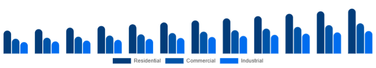 United Arab Emirates Dehumidifier Market End-use 2025-2033