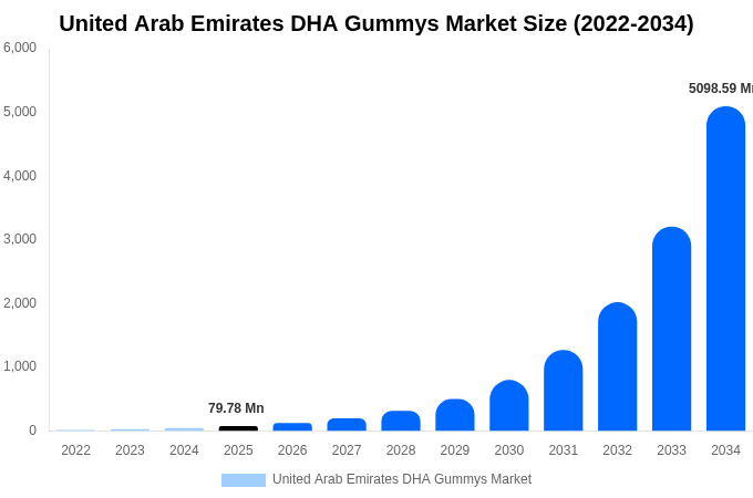 アラブ首長国連邦 DHAグミ市場 市場規模レポート 2034年まで