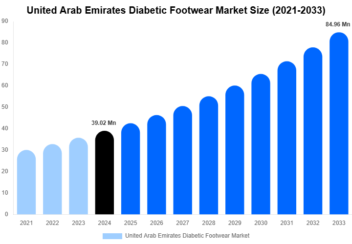 United Arab Emirates Diabetic Footwear Market Size Report By 2033