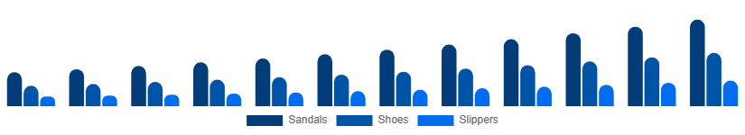 United Arab Emirates Diabetic Footwear Market Product Type 2025-2033