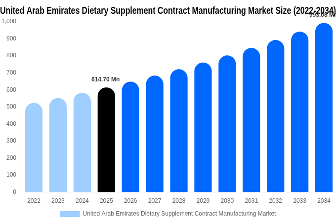 United Arab Emirates Dietary Supplement Contract Manufacturing Market Size Report By 2034
