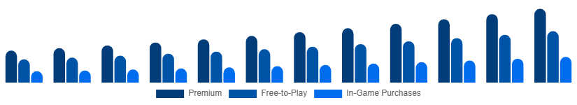 United Arab Emirates Digital Games Market Business Model 2025-2033