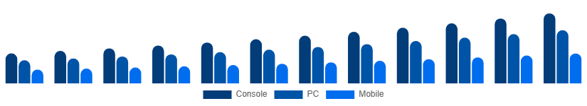 United Arab Emirates Digital Games Market Platform 2025-2033