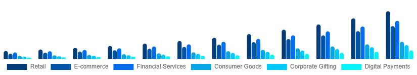 United Arab Emirates Digital Gift Cards Market Application 2025-2033