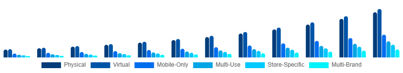 United Arab Emirates Digital Gift Cards Market Type 2025-2033