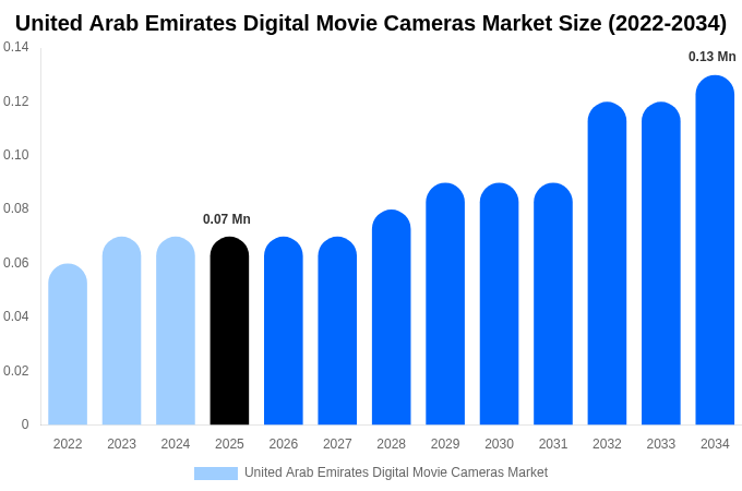 United Arab Emirates Digital Movie Cameras Market Size & Share Report By 2034