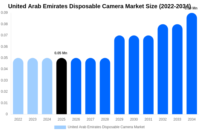 United Arab Emirates Disposable Camera Market Size, Share & Growth Analysis By [2034]