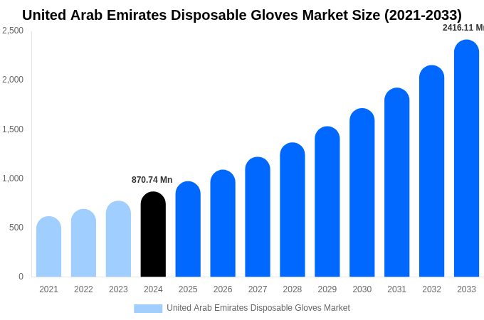 United Arab Emirates Disposable Gloves Market Size And Share Report By 2033