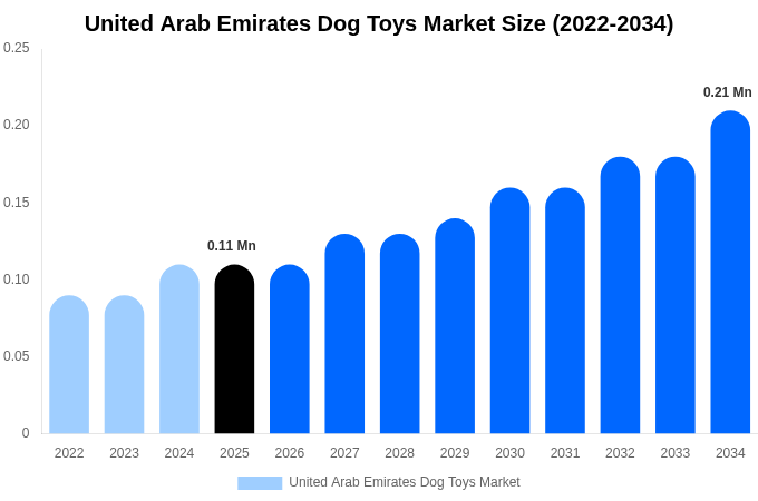 United Arab Emirates Dog Toys Market Size, Share & Trends Report By 2034