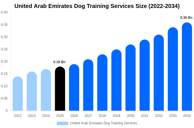アラブ首長国連邦 犬のしつけサービス 市場規模レポート 2034年まで