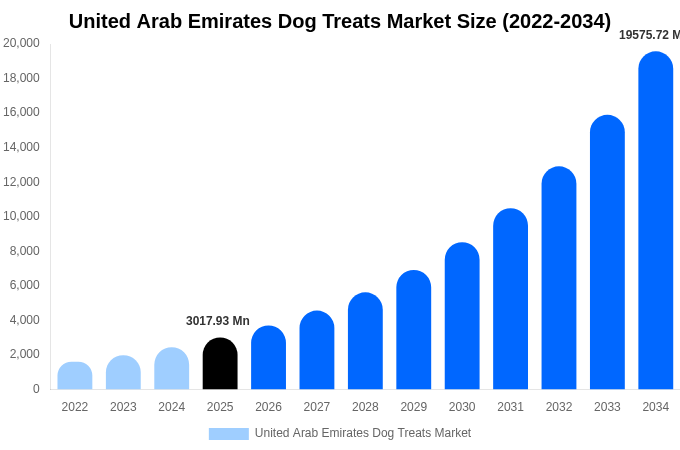 United Arab Emirates Dog Treats Market Size, Share & Growth Analysis By [2034]