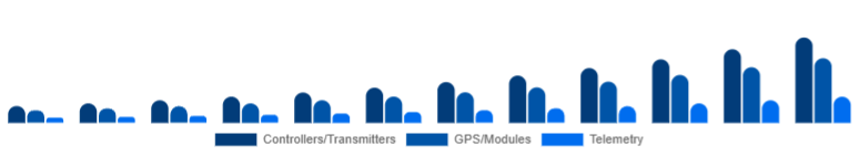 United Arab Emirates Drone Accessories Market Control & Navigation 2025-2033