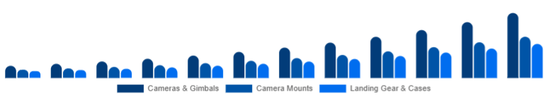 United Arab Emirates Drone Accessories Market Payload & Protection 2025-2033