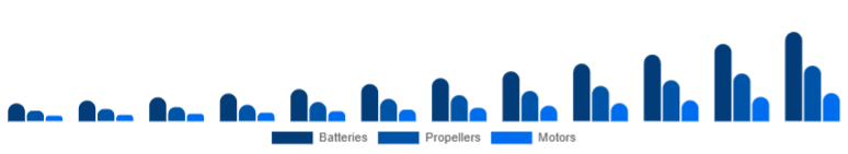 United Arab Emirates Drone Accessories Market Power & Propulsion 2025-2033