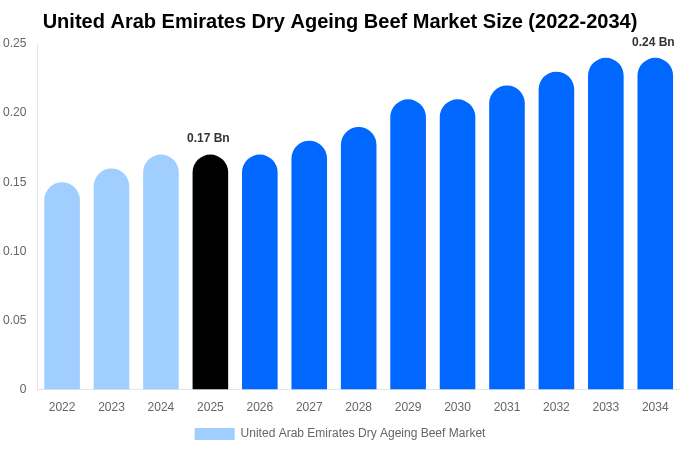United Arab Emirates Dry Ageing Beef Market Size, Share & Growth Report By [2034]