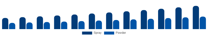 United Arab Emirates Dry Shampoo Market Form 2025-2033