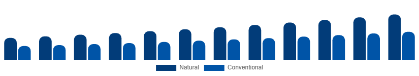 United Arab Emirates Dry Shampoo Market Ingredient 2025-2033