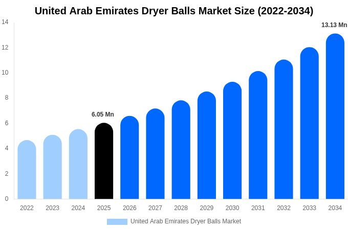 United Arab Emirates Dryer Balls Market Size, Share & Growth Analysis By [2034]