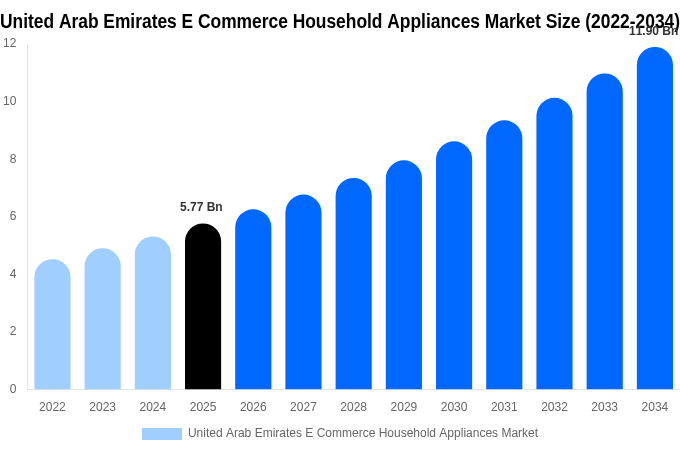 United Arab Emirates E Commerce Household Appliances Market Size, Share & Growth Report By [2034]