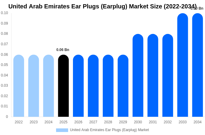 United Arab Emirates Ear Plugs (Earplug) Market Size, Share Report By 2034