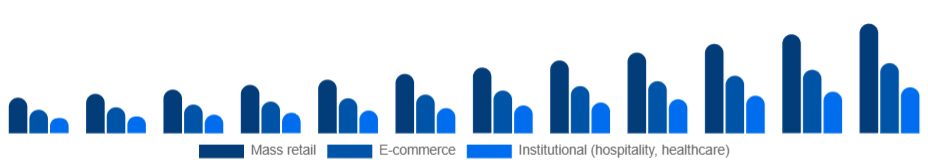United Arab Emirates Eco-Friendly Cleaning Products Market Channel 2025-2033