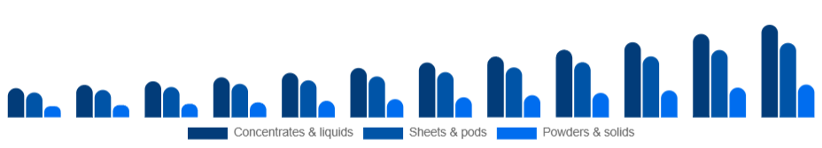 United Arab Emirates Eco-Friendly Cleaning Products Market Formulation 2025-2033