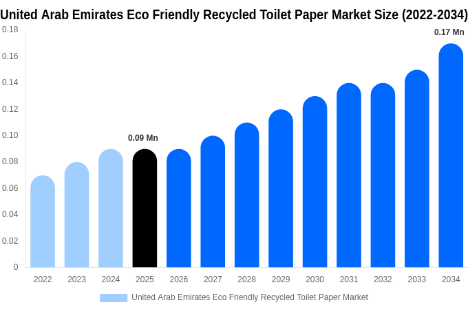 United Arab Emirates Eco Friendly Recycled Toilet Paper Market Size, Share & Growth Analysis By [2034]